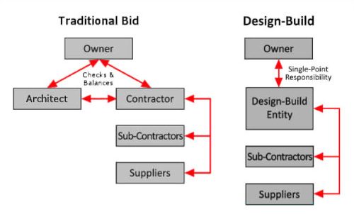 Design Build Diagram