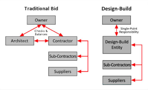 Design Build Diagram